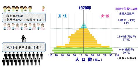 人口比例三角圖|人口金字塔圖